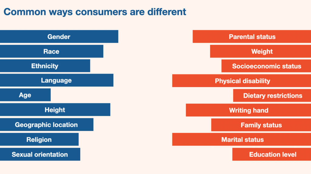 An image with the headline "common ways consumers are different"

On the left side of the slide are 9 blue bars all of different lengths with white lettering - with the phrases "gender, race, ethnicity, language, age, height, geographic location, religion, and sexual orientation" written on it.

On the right side are 9 orange bars with white lettering. The orange bars are also of 9 different sizes. Written on the bars are "parental status, weight, socioeconomic status, physical disability, dietary restrictions, writing hand, family status, marital status, and education level."