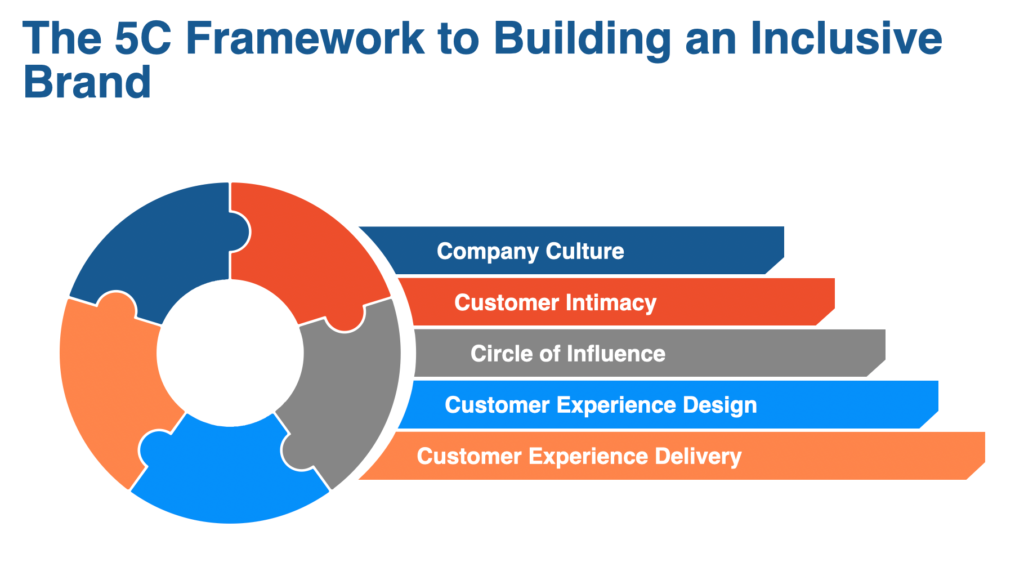 The headline reads "The 5C framework to building an inclusive brand." Below it are 5 puzzle pieces that fit together in a circle.  The blue puzzle piece aligns to a blue bar that says "Company Culture". The orange puzzle piece aligns to an orange bar that says "customer intimacy". The grey puzzle piece aligns to a grey bar that says "circle of influence". The light blue puzzle piece aligns to a light blue bar that says "customer experience design" and the light orange puzzle piece aligns to a light orange bar that says "customer experience delivery."
