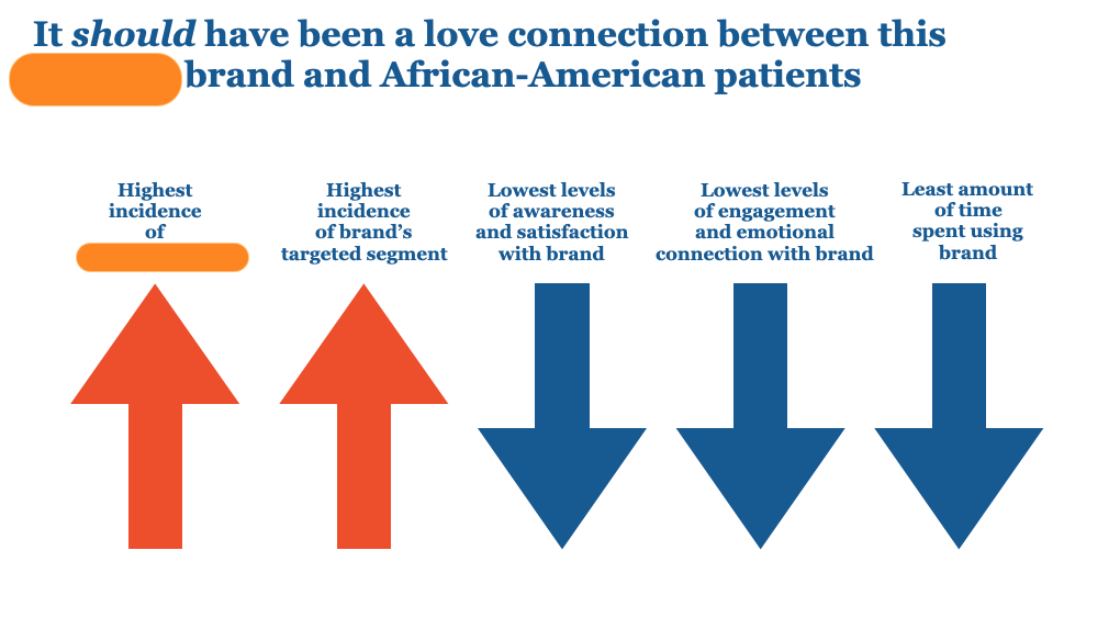 A white slide with a blue headline that says "It should have been a love connection between this brand and African-American patients." there's an orange oval redacting the name of the brand. Below that are 5 arrows. The first 2 arrows are orange and pointing upward. Above the first arrow is the text "Highest incidence of" and there is an orange oval redacting the specifics. Above the second arrow is the text "Highest incidence of brand's targeted segment". Next to the two orange arrows are three blue ones pointing downward. Above the first blue arrow is "Lowest levels of awareness and satisfaction with brand." Above the next blue arrow is "Lowest levels of engagement and emotional connection with brand." and above the last arrow is "least amount of time spent using brand."